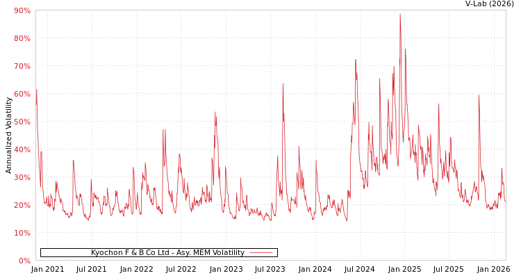 graph of Kyochon F & B Co Ltd AMEM