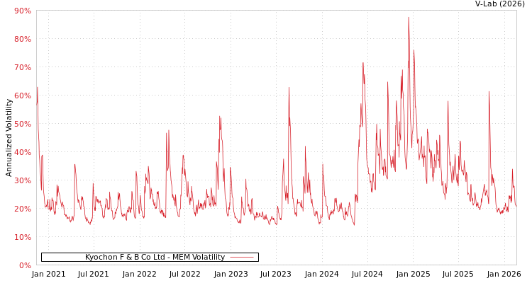 graph of Kyochon F & B Co Ltd MEM