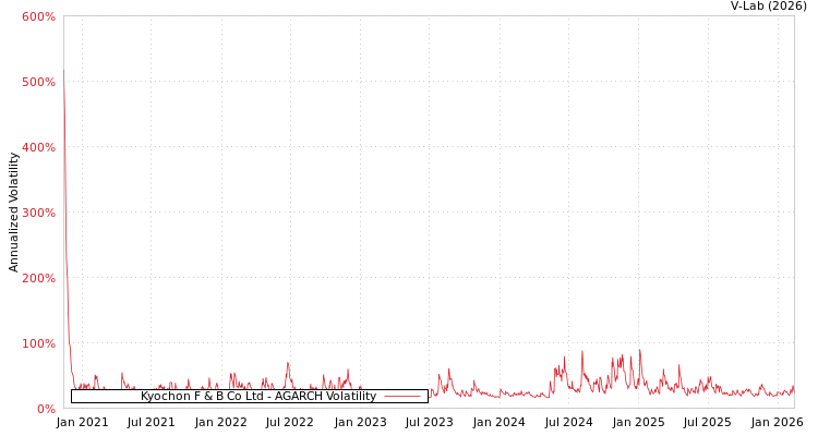 graph of Kyochon F & B Co Ltd AGARCH