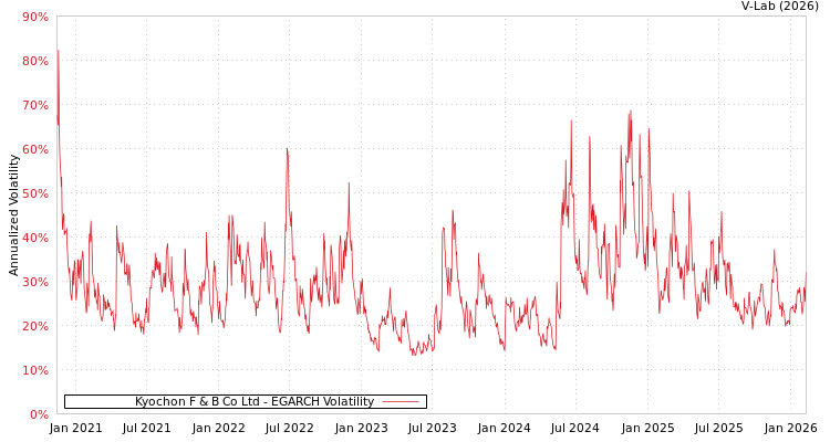 graph of Kyochon F & B Co Ltd EGARCH