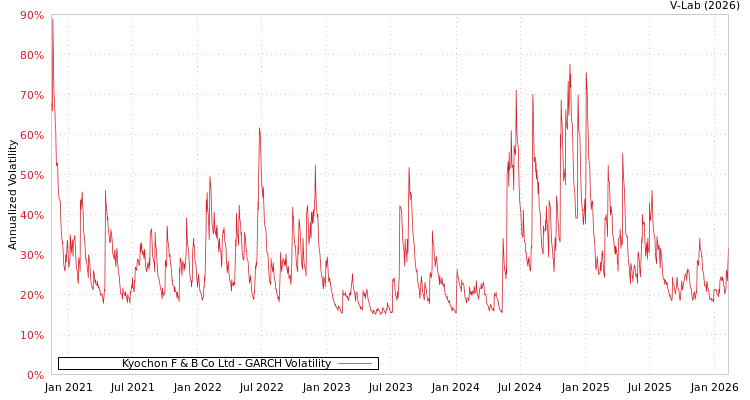 graph of Kyochon F & B Co Ltd GARCH