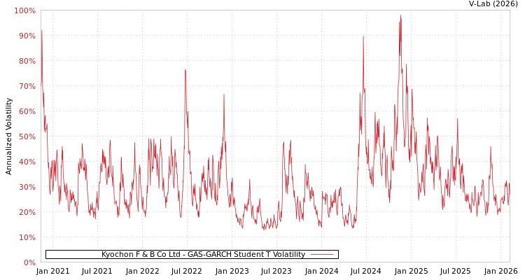 graph of Kyochon F & B Co Ltd GAS-GARCH-T