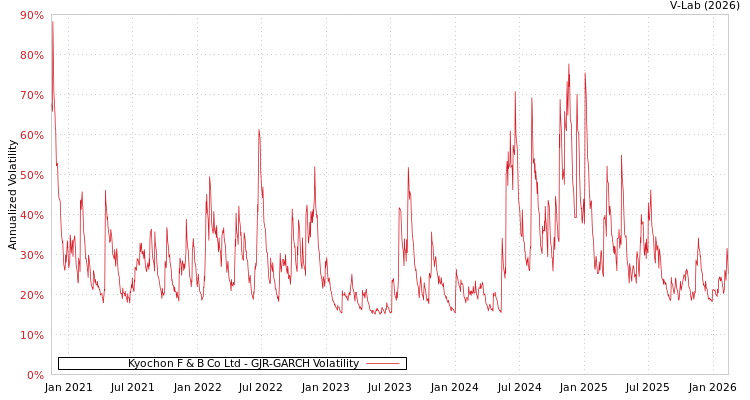 graph of Kyochon F & B Co Ltd GJR-GARCH