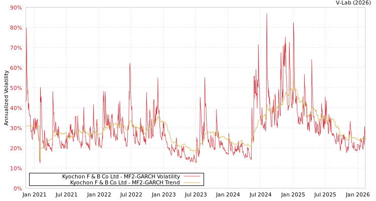 graph of Kyochon F & B Co Ltd MF2-GARCH