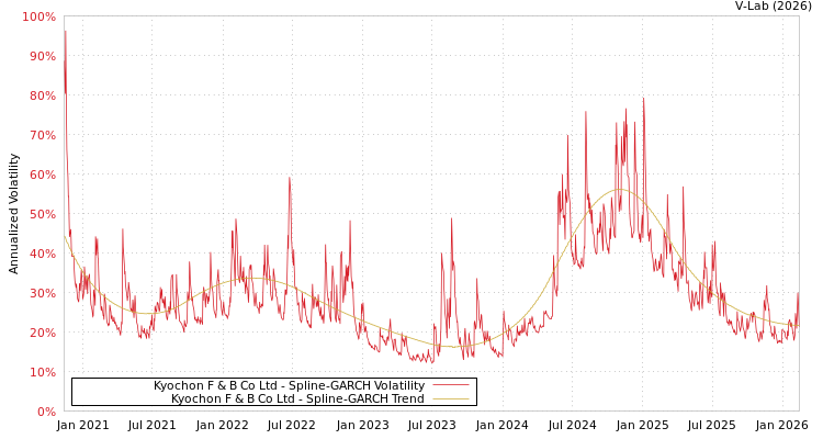 graph of Kyochon F & B Co Ltd SGARCH