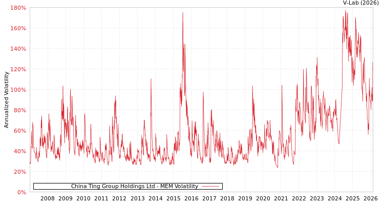 graph of China Ting Group Holdings Ltd MEM