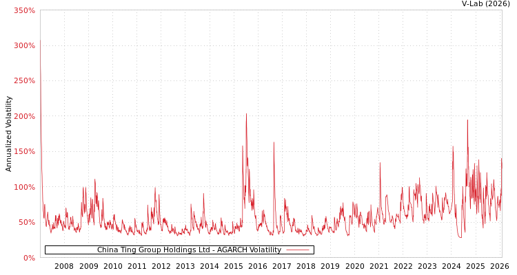 graph of China Ting Group Holdings Ltd AGARCH