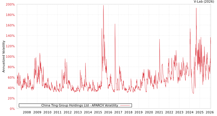 graph of China Ting Group Holdings Ltd APARCH