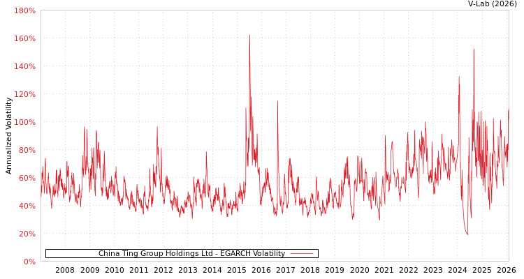 graph of China Ting Group Holdings Ltd EGARCH