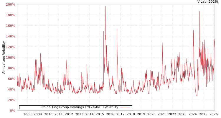 graph of China Ting Group Holdings Ltd GARCH