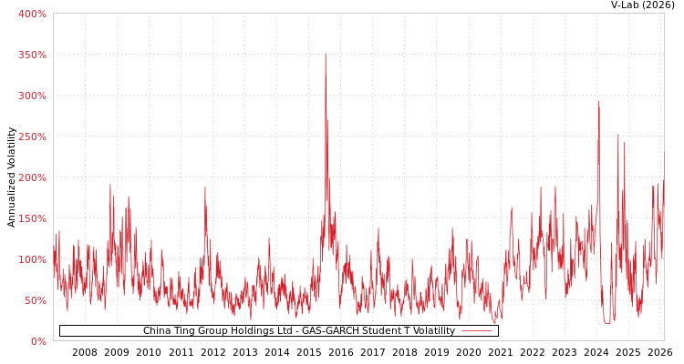 graph of China Ting Group Holdings Ltd GAS-GARCH-T