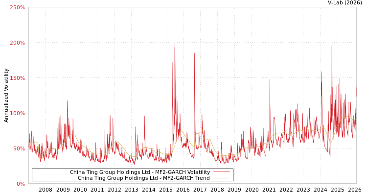 graph of China Ting Group Holdings Ltd MF2-GARCH