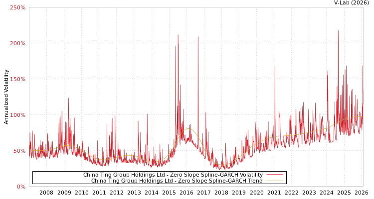graph of China Ting Group Holdings Ltd S0GARCH