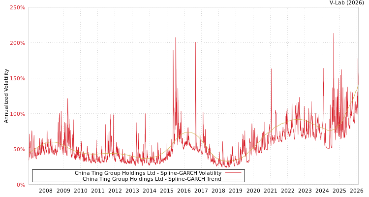 graph of China Ting Group Holdings Ltd SGARCH