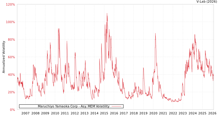 graph of Maruchiyo Yamaoka Corp AMEM