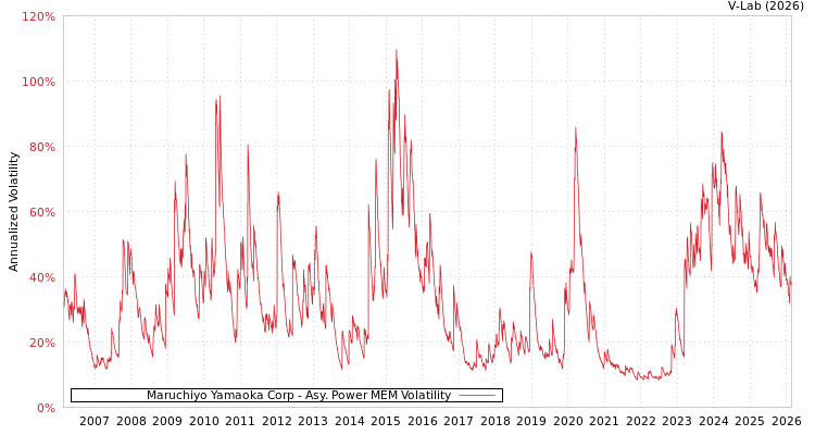 graph of Maruchiyo Yamaoka Corp APMEM