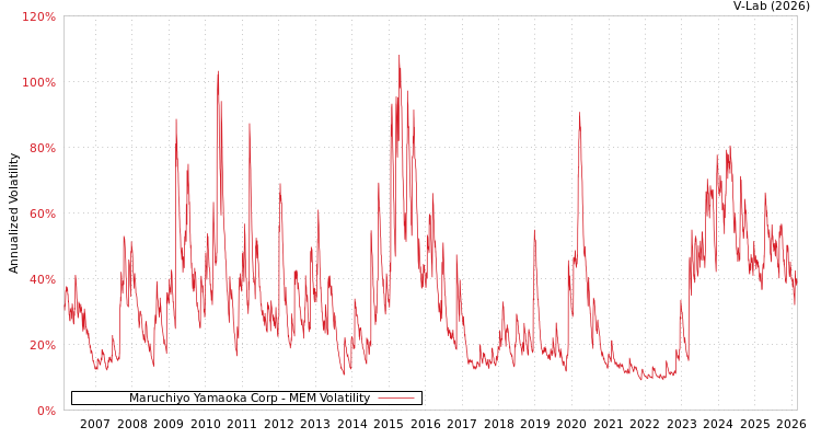 graph of Maruchiyo Yamaoka Corp MEM