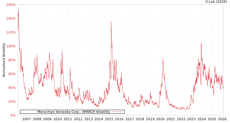 graph of Maruchiyo Yamaoka Corp APARCH