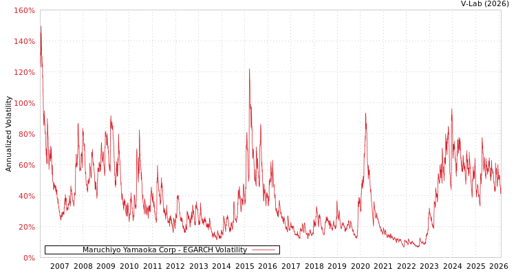 graph of Maruchiyo Yamaoka Corp EGARCH