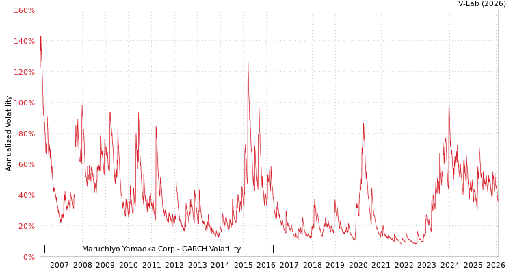 graph of Maruchiyo Yamaoka Corp GARCH
