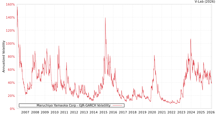 graph of Maruchiyo Yamaoka Corp GJR-GARCH