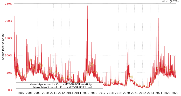 graph of Maruchiyo Yamaoka Corp MF2-GARCH