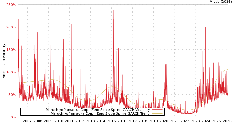 graph of Maruchiyo Yamaoka Corp S0GARCH