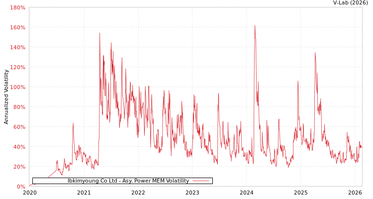 graph of Ibkimyoung Co Ltd APMEM