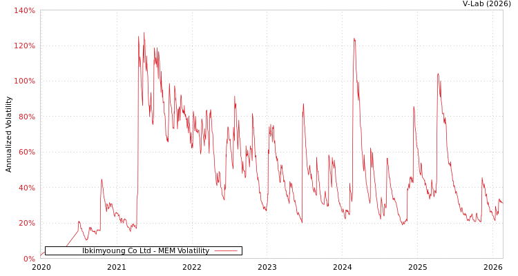 graph of Ibkimyoung Co Ltd MEM