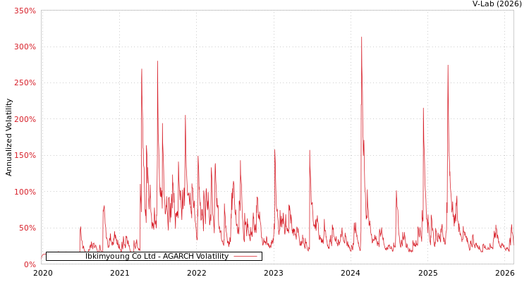 graph of Ibkimyoung Co Ltd AGARCH
