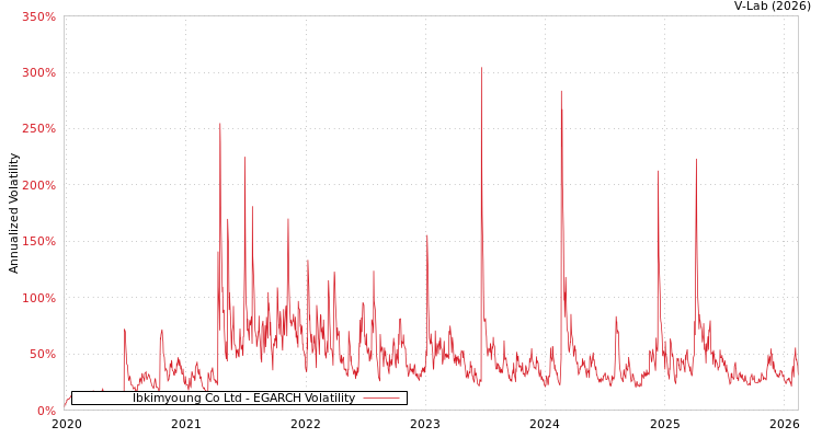 graph of Ibkimyoung Co Ltd EGARCH