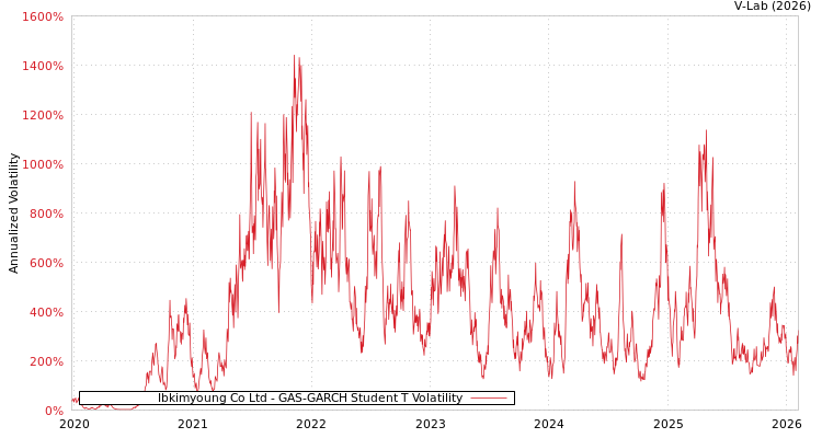 graph of Ibkimyoung Co Ltd GAS-GARCH-T