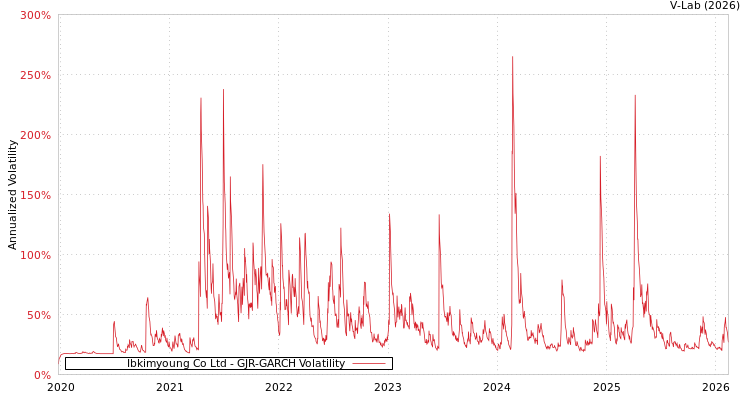 graph of Ibkimyoung Co Ltd GJR-GARCH
