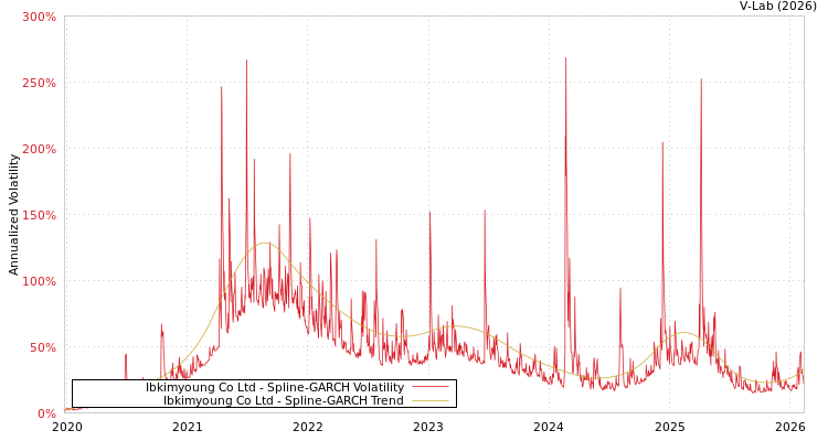graph of Ibkimyoung Co Ltd SGARCH