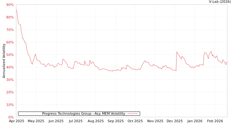 graph of Progress Technologies Group AMEM