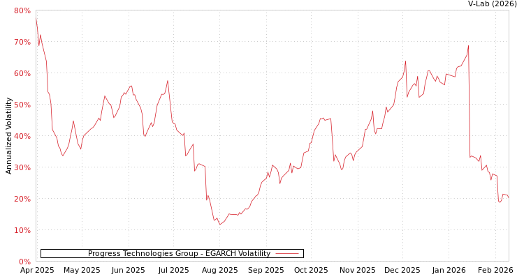 graph of Progress Technologies Group EGARCH