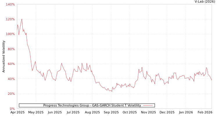 graph of Progress Technologies Group GAS-GARCH-T