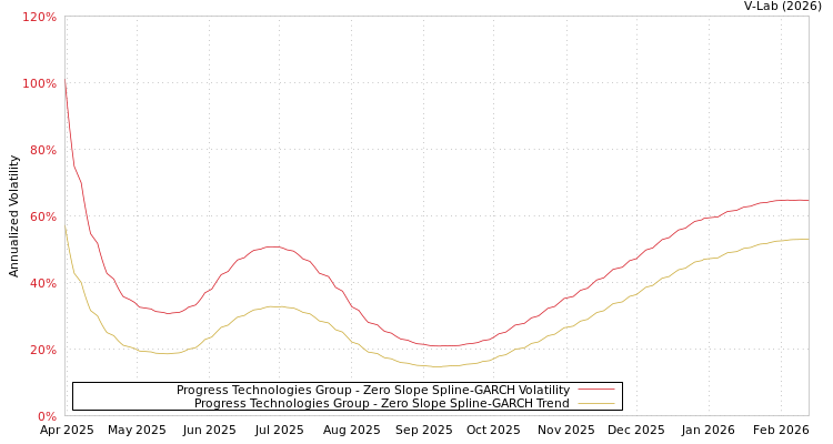 graph of Progress Technologies Group S0GARCH