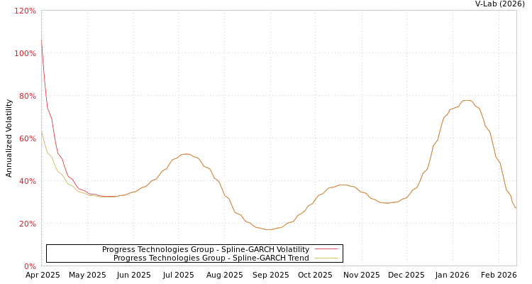 graph of Progress Technologies Group SGARCH