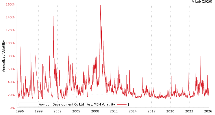 graph of Kowloon Development Co Ltd AMEM