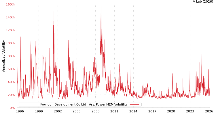 graph of Kowloon Development Co Ltd APMEM