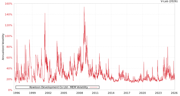 graph of Kowloon Development Co Ltd MEM