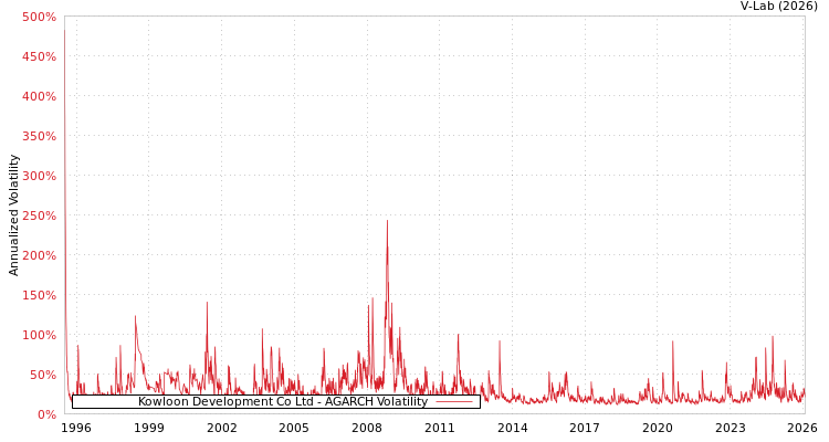 graph of Kowloon Development Co Ltd AGARCH