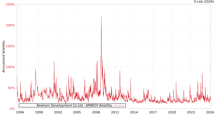 graph of Kowloon Development Co Ltd APARCH