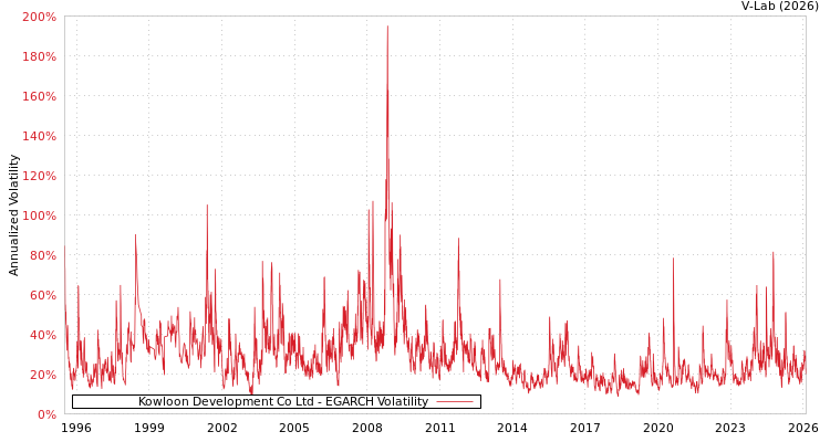 graph of Kowloon Development Co Ltd EGARCH