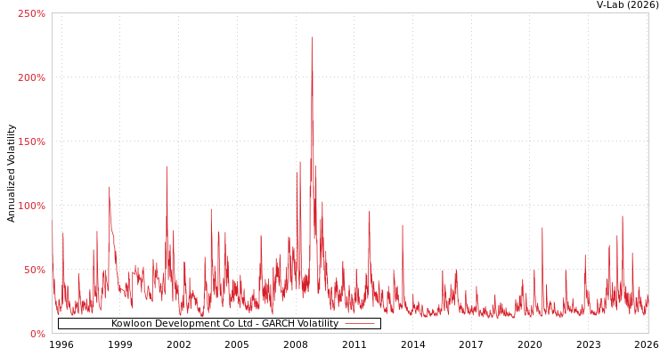 graph of Kowloon Development Co Ltd GARCH