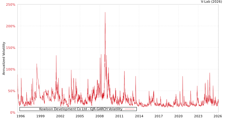 graph of Kowloon Development Co Ltd GJR-GARCH