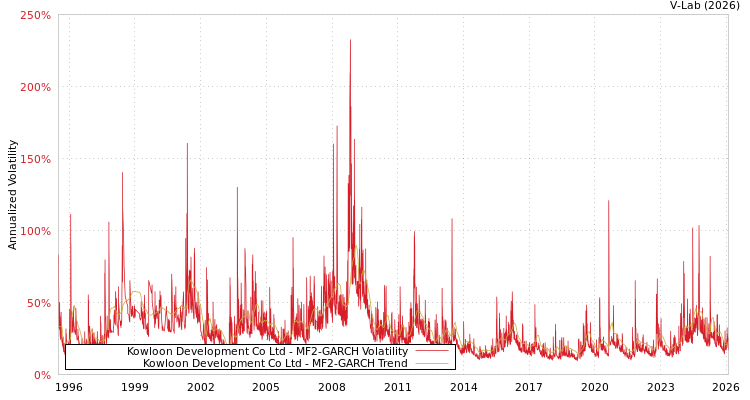 graph of Kowloon Development Co Ltd MF2-GARCH