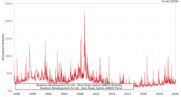 graph of Kowloon Development Co Ltd S0GARCH