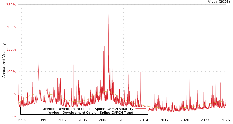 graph of Kowloon Development Co Ltd SGARCH